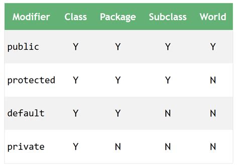 Image result for Java OOP Access Modifier Symbol