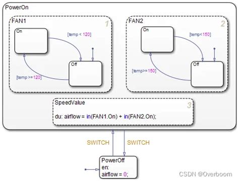 State Machine Simulink 的图像结果