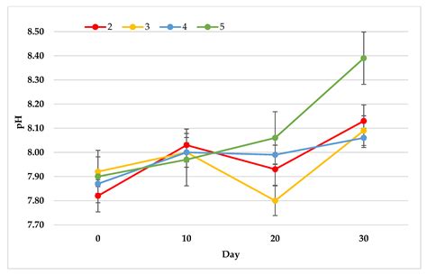 Quantitative and Qualitative Traits of Duckweed (Lemna minor) Produced ...