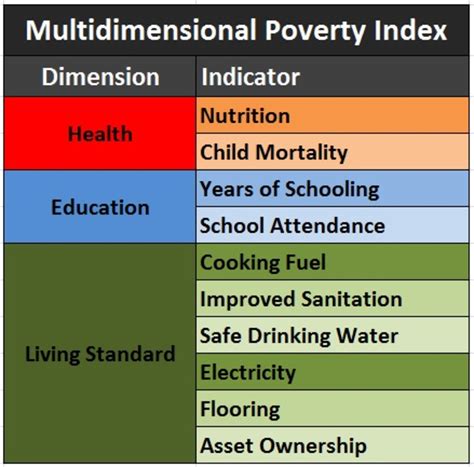 Components Of Human Poverty Index at Aaron Copeley blog