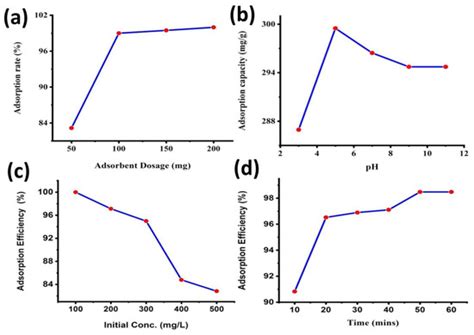 Effective Removal of Refractory Pollutants through Cinnamic Acid ...
