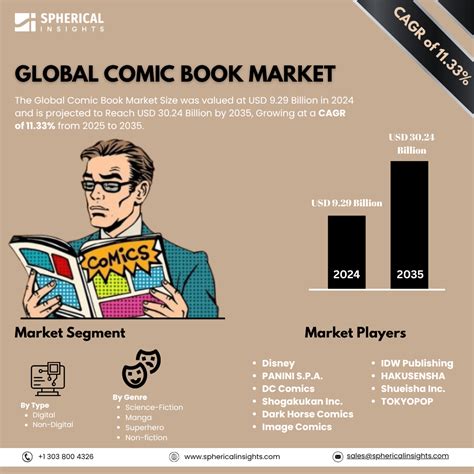 Comic Book Market Size, Share, Trends, Analysis To 2035