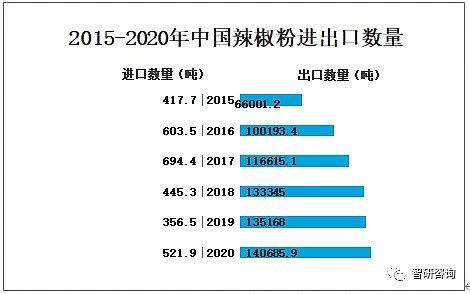 2020年全球及中国辣椒种植面积、产量及贸易情况分析[图]_智研咨询