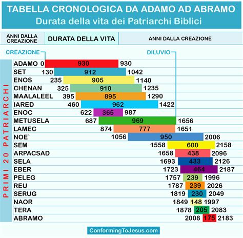 Cronologia da Adamo ad Abramo - Durata della vita dei Patriarchi Biblici