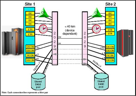 Image result for Parallel Sysplex Red Book