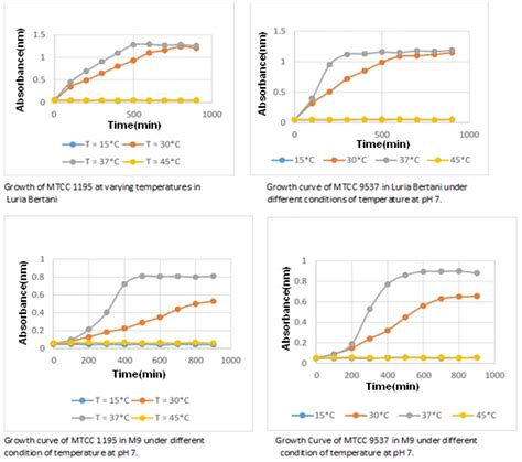 Fig. 1: Growth curve of E. coli reporting mean values of growth points ...