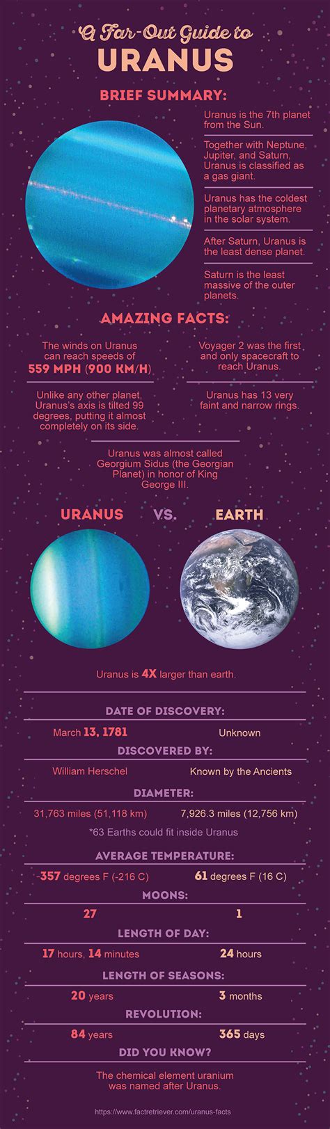 What Are 3 Interesting Facts About Uranus