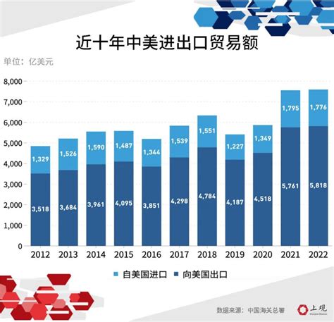 【外贸】2022年5月中国货物贸易出口超市场预期，顺差同比增加82.1% 中国海关总署6月9日发布的货物进出口数据显示，2022年1-5月 ...