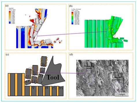 Fiber Orientation Effects in CFRP Milling: Multiscale Characterization ...