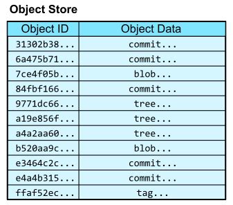 Image result for A Distributed Object Store GitHub