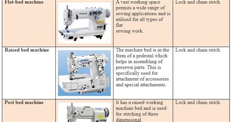 Sewing Machine Types 的图像结果