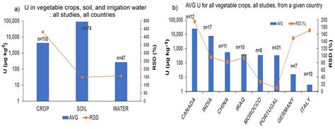 Uranium and Fluoride Accumulation in Vegetable and Cereal Crops: A ...