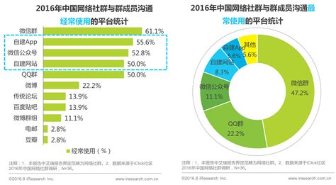 艾瑞咨询：2016年中国网络社群研究报告-中商情报网