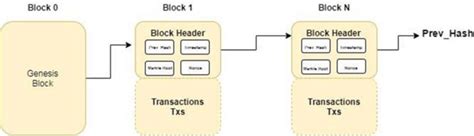 Blockchain Structure 的图像结果