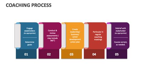 Coaching Process 的图像结果