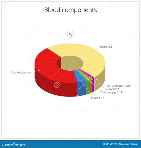 Blood Components Red White Blood Cells Plasma Chart Cartoon Vector | CartoonDealer.com #189247899