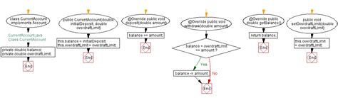 Image result for Flow Chart Example Java with DB