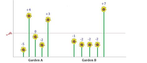 Image result for Variance Math Meaning