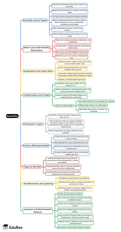 Mind Map: Humidity - Geography Class 9 ICSE PDF Download