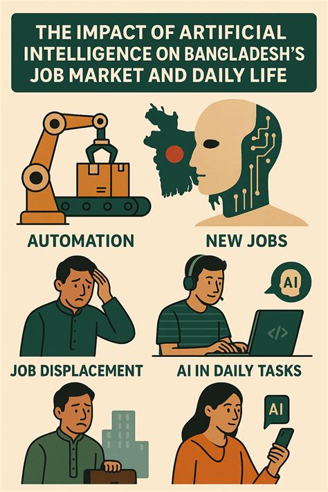 The Impact of Artificial Intelligence on Bangladesh’s Job Market and ...