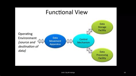 Image result for Computer Architecture vs Organization