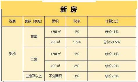 河南开封：9月底前购买的新房按照契税总额的15％给予补贴