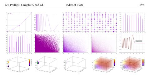 C Program Gnuplot 的图像结果