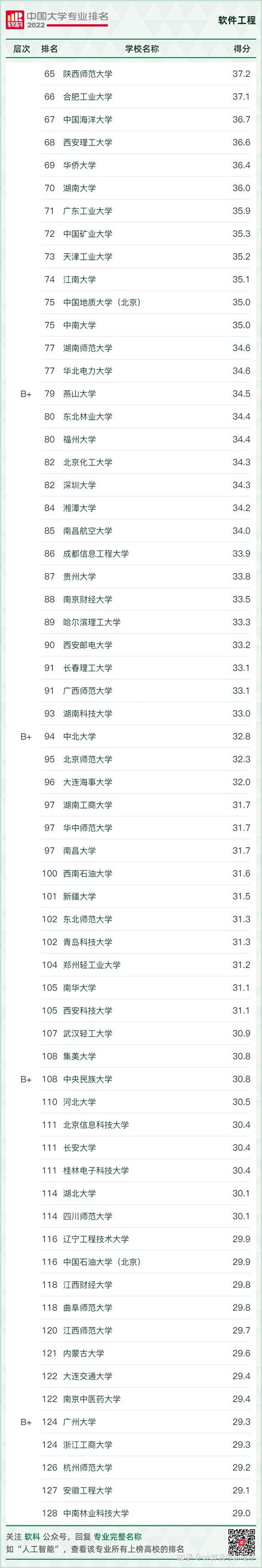 22软科中国计算机类专业院校排名-软件工程+网安专业完整排名 - 知乎