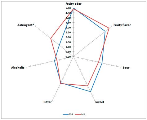 Fruit Beer with the Bisucciu Sardinian Apricot Cultivar (Prunus ...