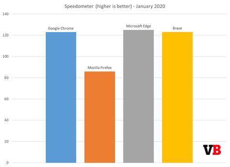 Image result for Firefox vs Chrome RAM Usage