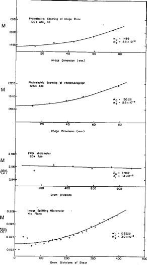 Image result for Magnification Amount Examples