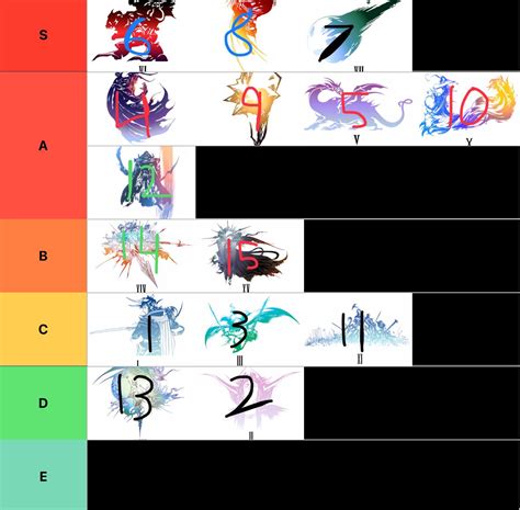 FF games ranked based on 10+ different tier lists. I made a tierlist ...