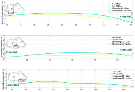 Influence of Different Construction Methods on Lateral Displacement of ...