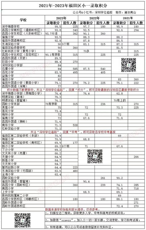 福田区 各小学入学积分汇总 - 家在深圳