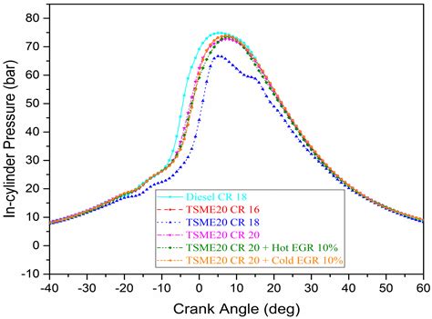 Comprehensive Analysis of Compression Ratio, Exhaust Gas Recirculation ...