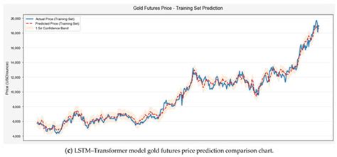 Hybrid LSTM–Transformer Architecture with Multi-Scale Feature Fusion ...