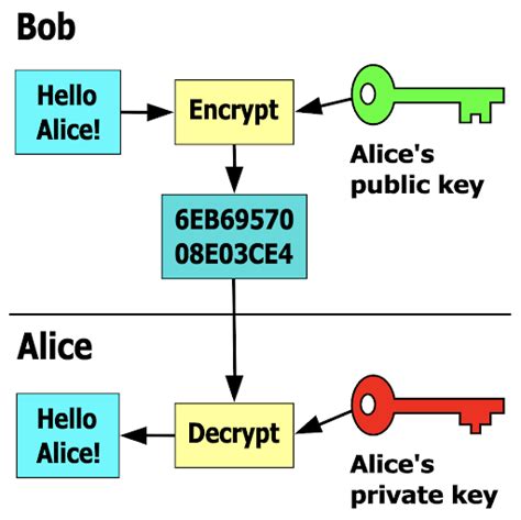 Image result for Encryption Methods