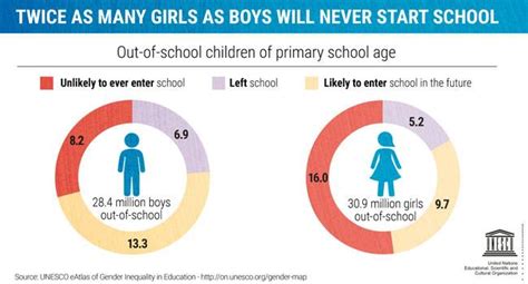 16 million girls will never get a chance to read, write: UNESCO's ...