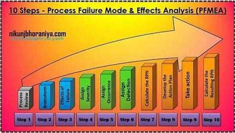 PFMEA Process Steps 的图像结果