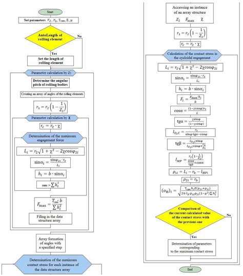 Development of an Algorithm for Computing the Force and Stress ...