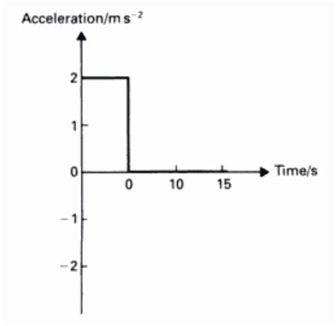 Image result for How to Calculate Average Acceleration of Acceleration Graph