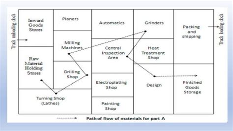 Image result for Types of Facility Layout