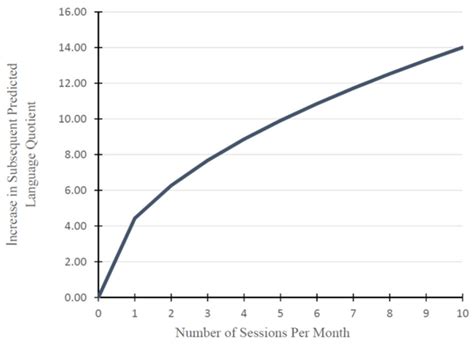 Frequency of Early Intervention Sessions and Vocabulary Skills in ...