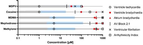 First-Generation Synthetic Cathinones Produce Arrhythmia in Zebrafish ...