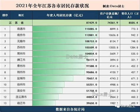 江苏省各市2021年人均居民存款排名，南通继续榜首、五城上10万元_腾讯新闻