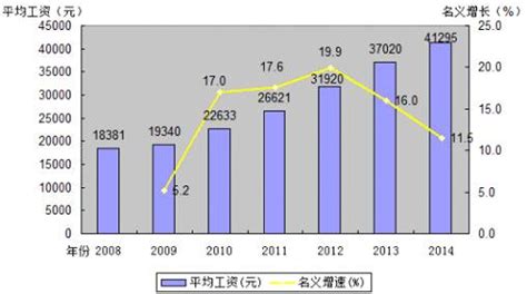 2014年广东省城镇私营单位年平均工资是多少？ - 广州本地宝