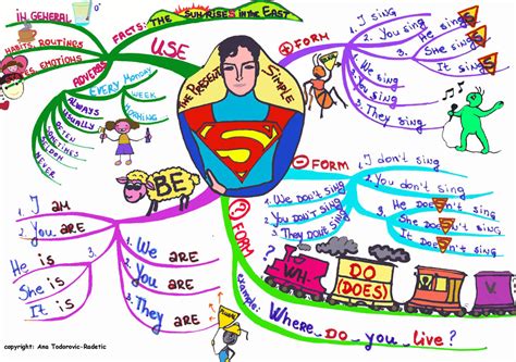 Image result for Present Simple Mind Map