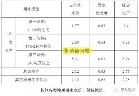 2018年1月1日起，荣县城区实施居民生活用水阶梯水价，最高5.94元/吨