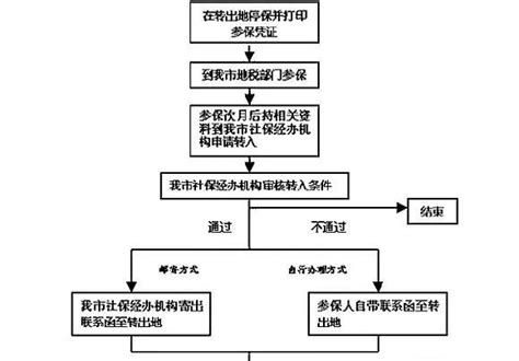 广州市如何办理社保转移：城镇企业职工基本养老保险关系转移办事指南