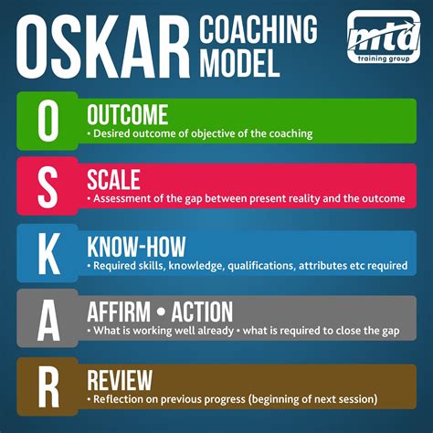 OSKAR Coaching Model Poster